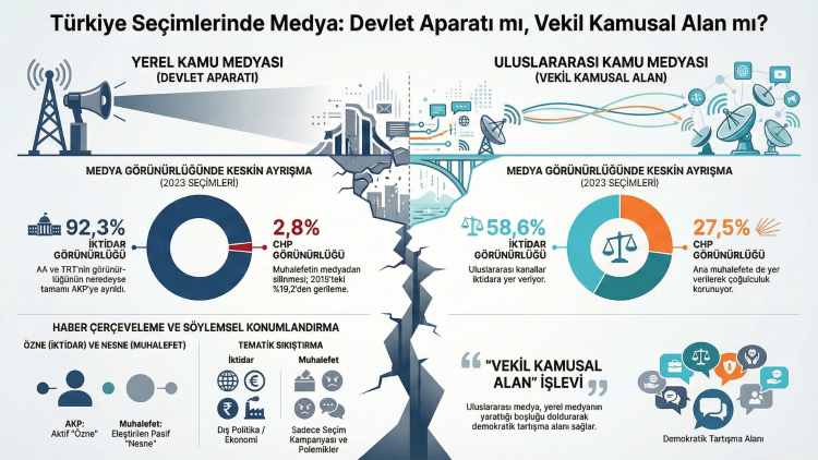 Türkiye’deki seçimlerde medya görünürlüğü araştırıldı: Yerel kamu medyası ve uluslararası medya arasındaki fark derinleşiyor